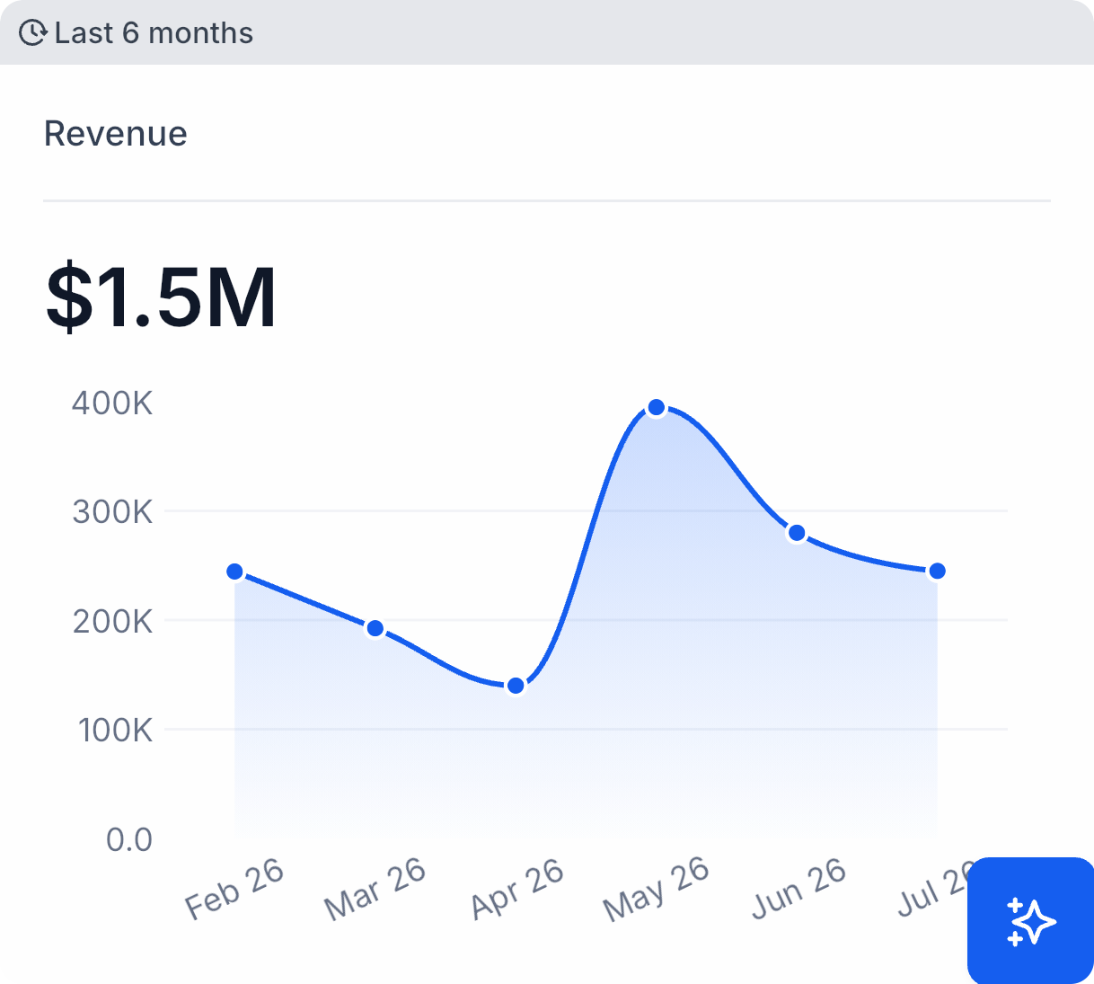 Client revenue chart showing $1.5M over the last 6 months, peaking at $400K in May 2026
