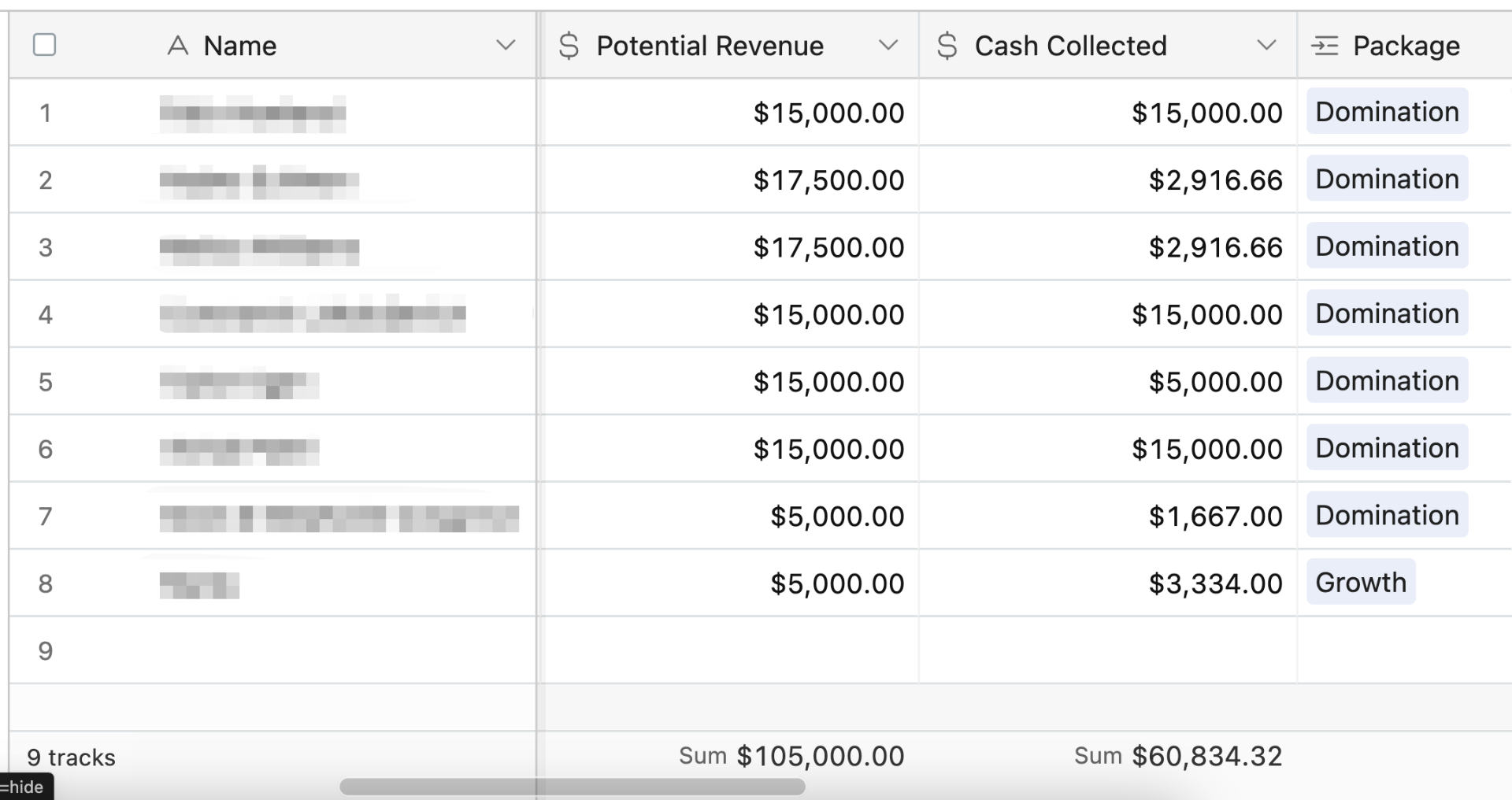 Client tracker showing $105,000 in potential revenue and $60,834.32 cash collected across 9 deals