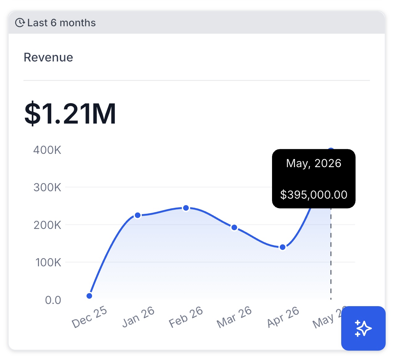 Client revenue chart showing $1.21M over the last 6 months, peaking at $395,000 in May 2026